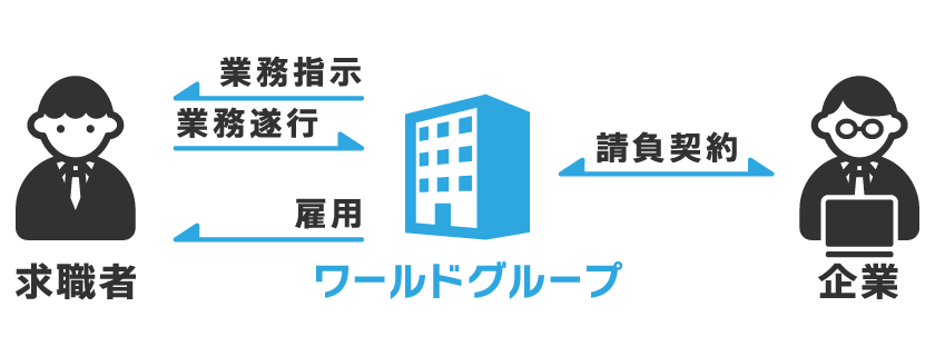 業務請負のイメージ図