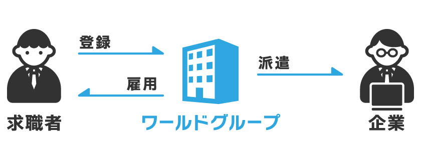 人材派遣のイメージ図
